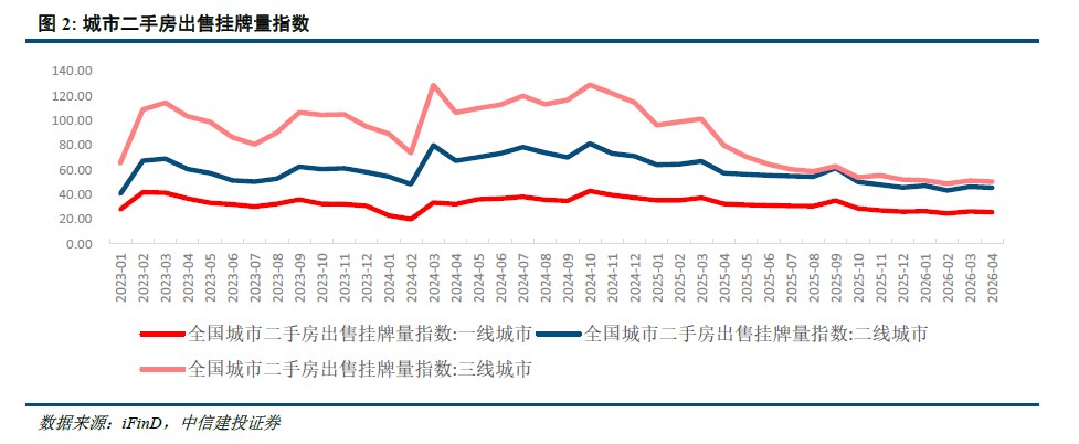 中信建投：当前房地产市场筑底信号明确 供给端延续提质缩量态势